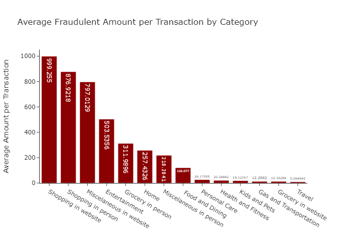 Average Fraudulent Amount per Transaction by Category
